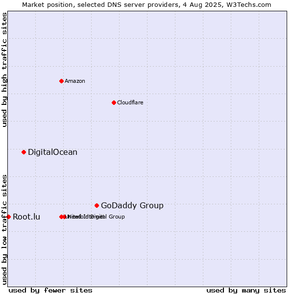 Market position of GoDaddy Group vs. DigitalOcean vs. Root.lu