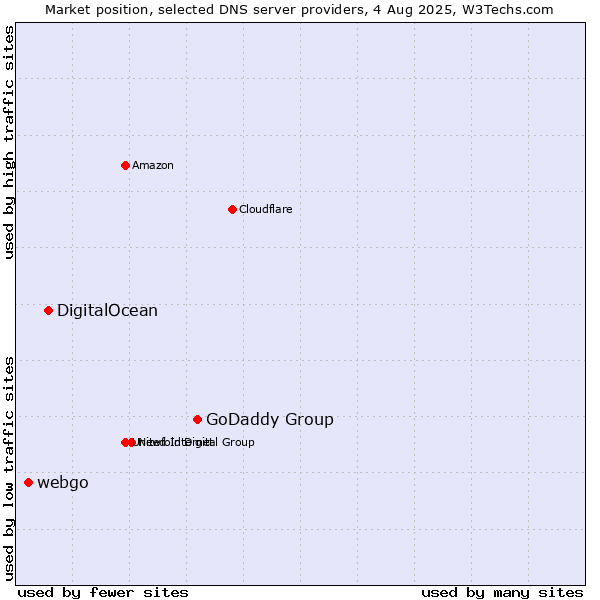 Market position of GoDaddy Group vs. DigitalOcean vs. webgo