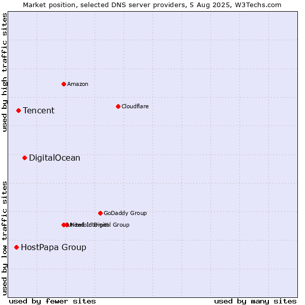 Market position of DigitalOcean vs. Tencent vs. HostPapa Group