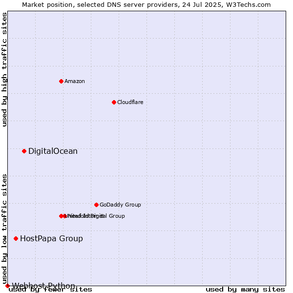 Market position of DigitalOcean vs. HostPapa Group vs. Webhost Python