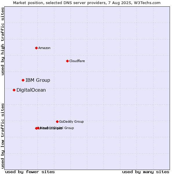 Market position of IBM Group vs. DigitalOcean