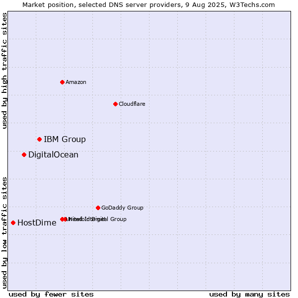 Market position of IBM Group vs. DigitalOcean vs. HostDime