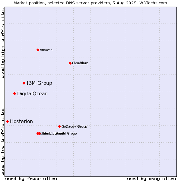 Market position of IBM Group vs. DigitalOcean vs. Hosterion