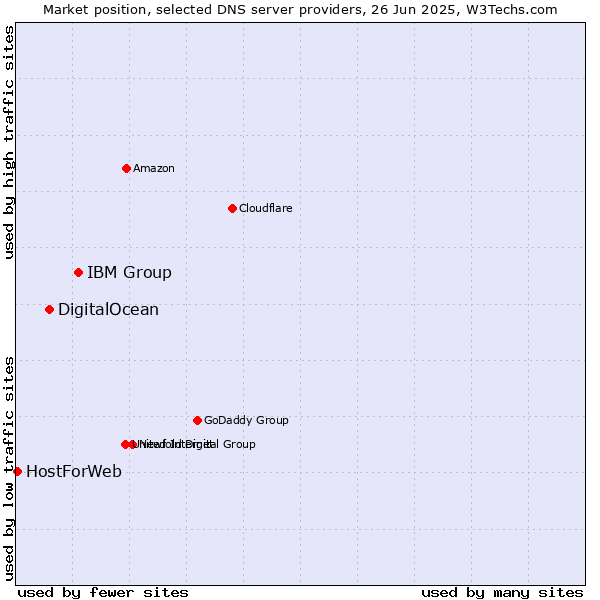 Market position of IBM Group vs. DigitalOcean vs. HostForWeb