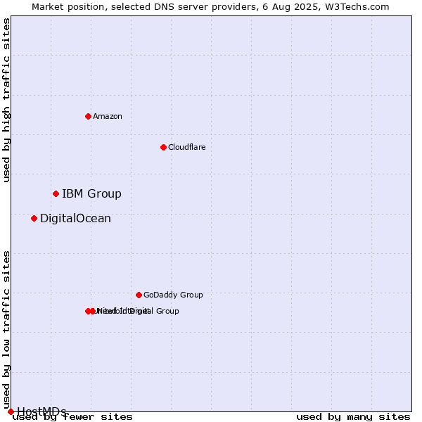 Market position of IBM Group vs. DigitalOcean vs. HostMDs