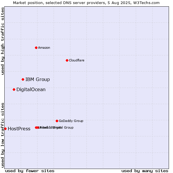 Market position of IBM Group vs. DigitalOcean vs. HostPress