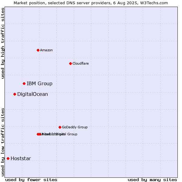 Market position of IBM Group vs. DigitalOcean vs. Hoststar