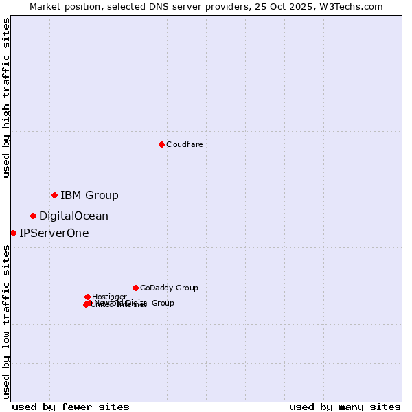 Market position of IBM Group vs. DigitalOcean vs. IPServerOne