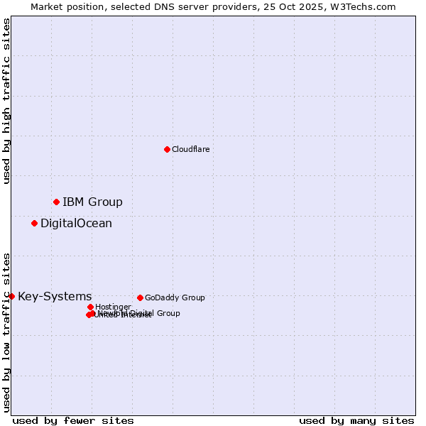 Market position of IBM Group vs. DigitalOcean vs. Key-Systems