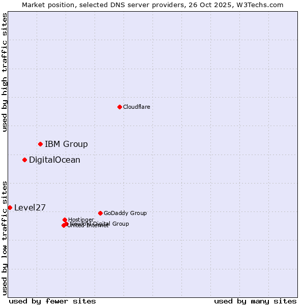 Market position of IBM Group vs. DigitalOcean vs. Level27