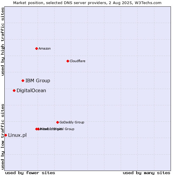 Market position of IBM Group vs. DigitalOcean vs. Linux.pl