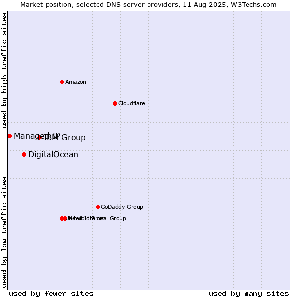 Market position of IBM Group vs. DigitalOcean vs. Managed IP
