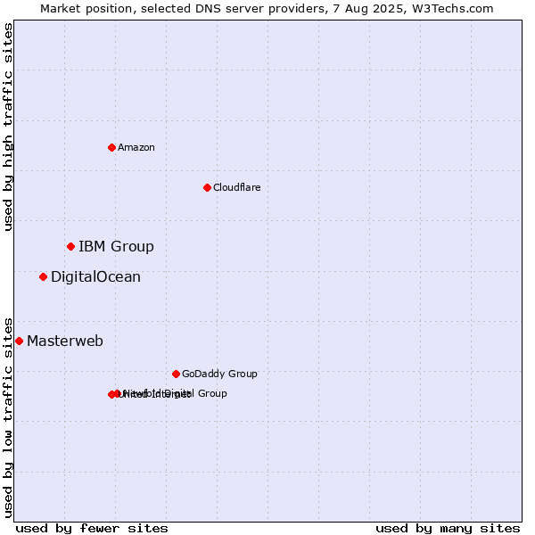 Market position of IBM Group vs. DigitalOcean vs. Masterweb