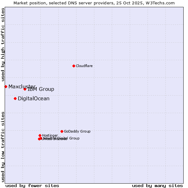 Market position of IBM Group vs. DigitalOcean vs. Maxcluster