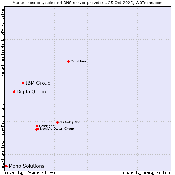 Market position of IBM Group vs. DigitalOcean vs. Mono Solutions