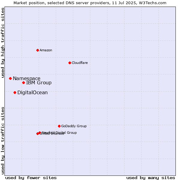 Market position of IBM Group vs. DigitalOcean vs. Namespace