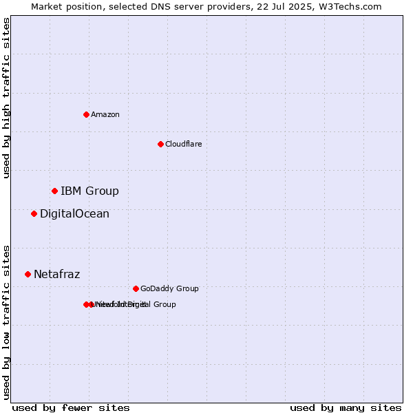 Market position of IBM Group vs. DigitalOcean vs. Netafraz