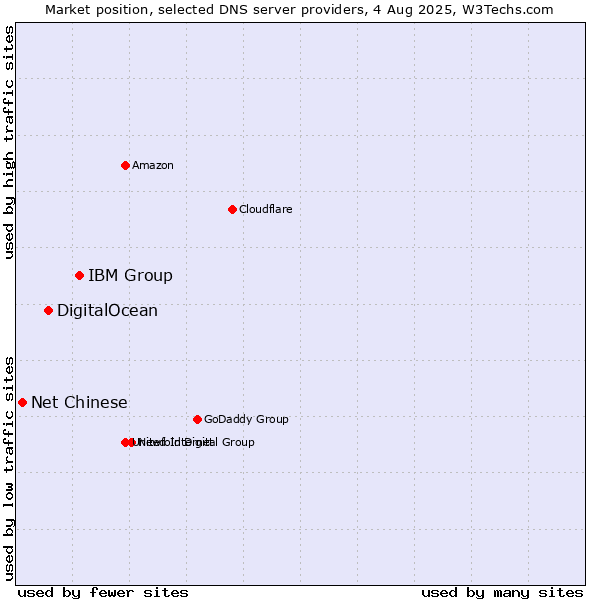 Market position of IBM Group vs. DigitalOcean vs. Net Chinese