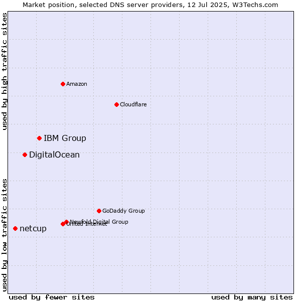 Market position of IBM Group vs. DigitalOcean vs. netcup