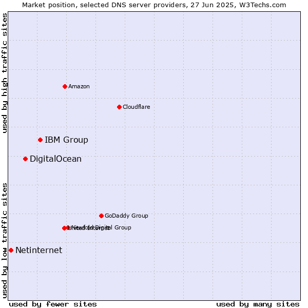 Market position of IBM Group vs. DigitalOcean vs. Netinternet