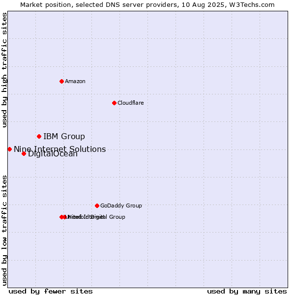 Market position of IBM Group vs. DigitalOcean vs. Nine Internet Solutions