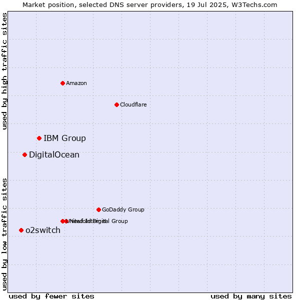 Market position of IBM Group vs. DigitalOcean vs. o2switch