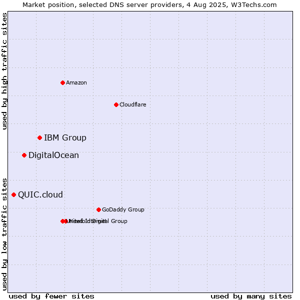 Market position of IBM Group vs. DigitalOcean vs. QUIC.cloud