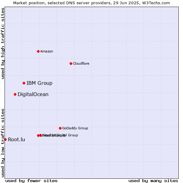 Market position of IBM Group vs. DigitalOcean vs. Root.lu