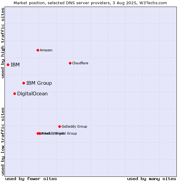 Market position of IBM Group vs. DigitalOcean vs. IBM