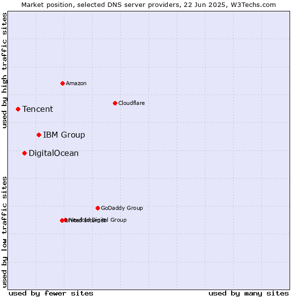 Market position of IBM Group vs. DigitalOcean vs. Tencent