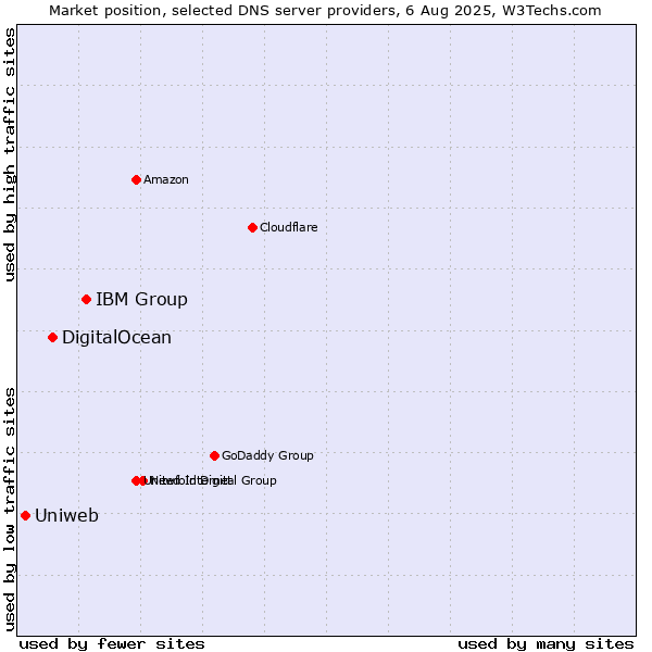 Market position of IBM Group vs. DigitalOcean vs. Uniweb