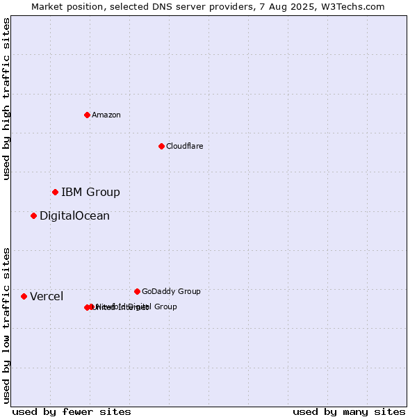 Market position of IBM Group vs. DigitalOcean vs. Vercel