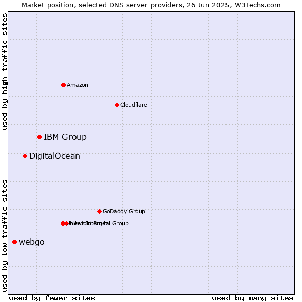 Market position of IBM Group vs. DigitalOcean vs. webgo