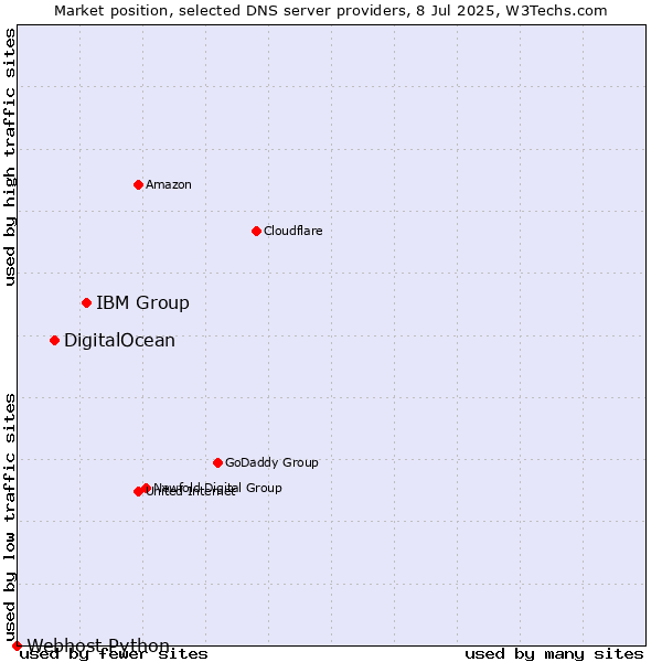 Market position of IBM Group vs. DigitalOcean vs. Webhost Python