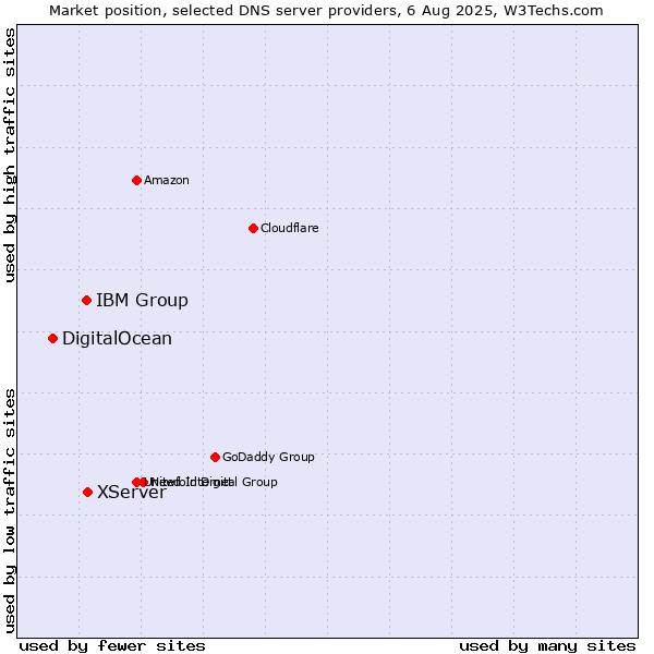Market position of XServer vs. IBM Group vs. DigitalOcean