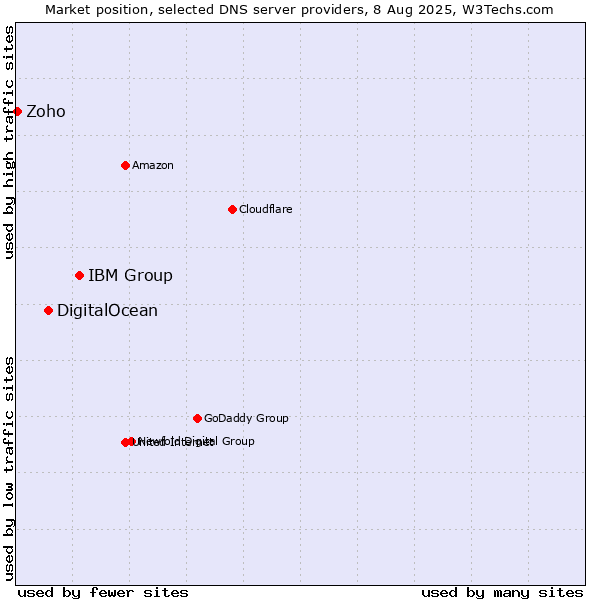 Market position of IBM Group vs. DigitalOcean vs. Zoho