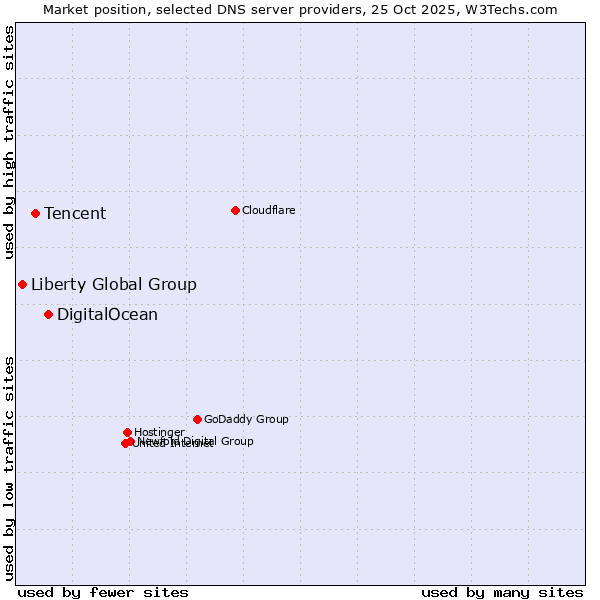 Market position of DigitalOcean vs. Tencent vs. Liberty Global Group