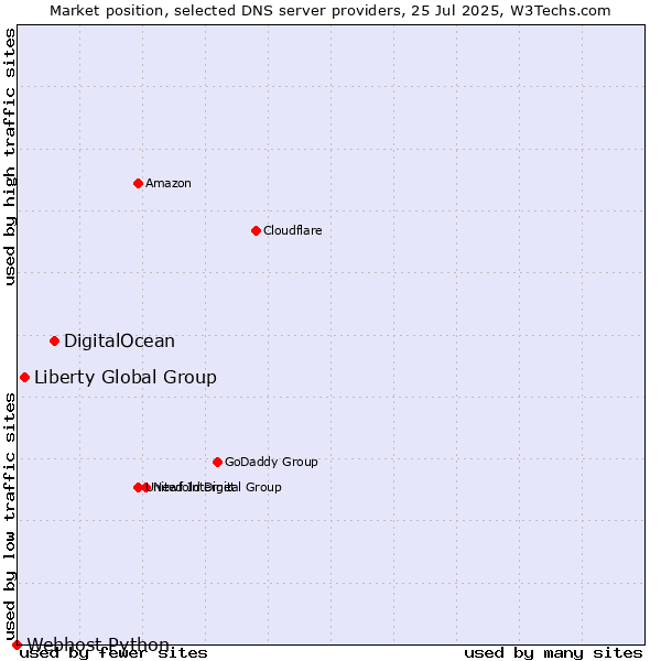 Market position of DigitalOcean vs. Liberty Global Group vs. Webhost Python