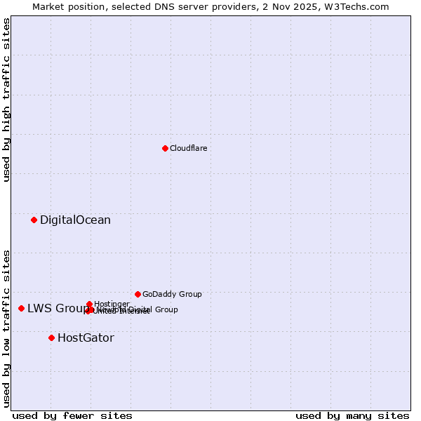 Market position of HostGator vs. DigitalOcean vs. LWS Group