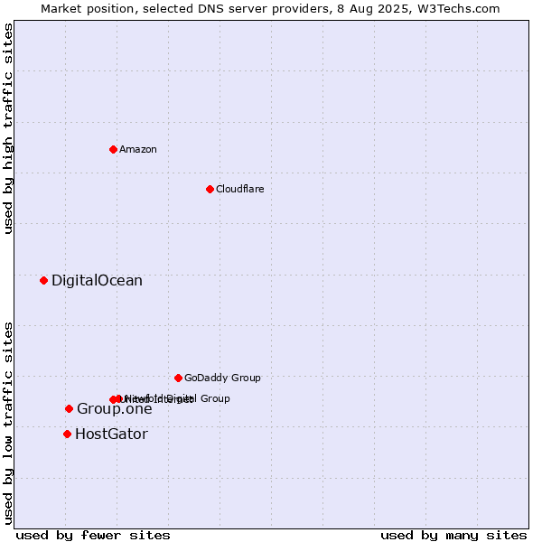 Market position of Group.one vs. HostGator vs. DigitalOcean