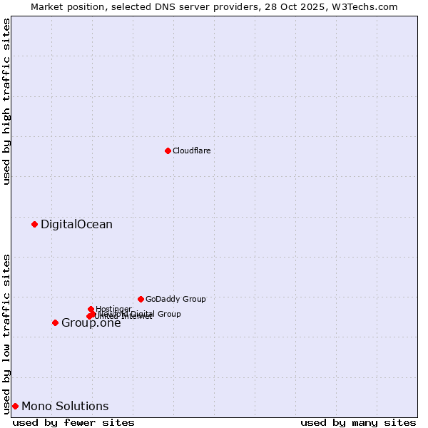 Market position of Group.one vs. DigitalOcean vs. Mono Solutions