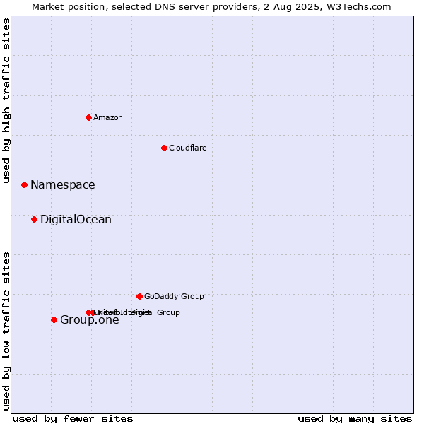 Market position of Group.one vs. DigitalOcean vs. Namespace