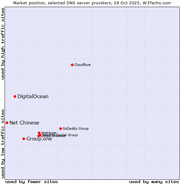 Market position of Group.one vs. DigitalOcean vs. Net Chinese