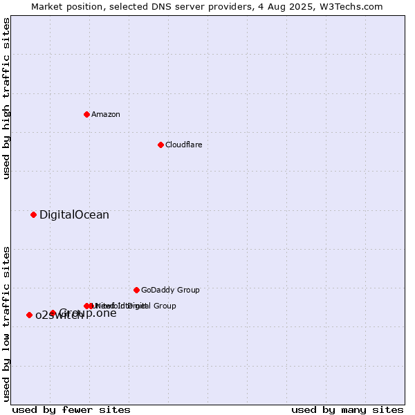 Market position of Group.one vs. DigitalOcean vs. o2switch