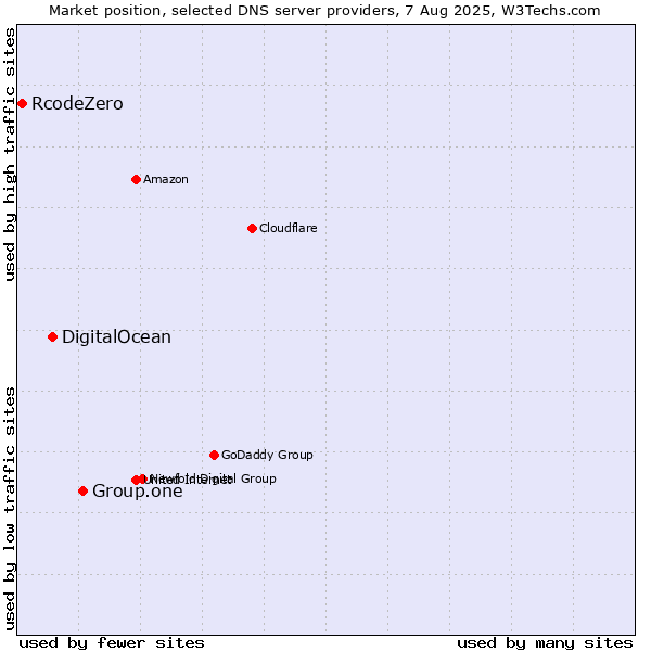Market position of Group.one vs. DigitalOcean vs. RcodeZero