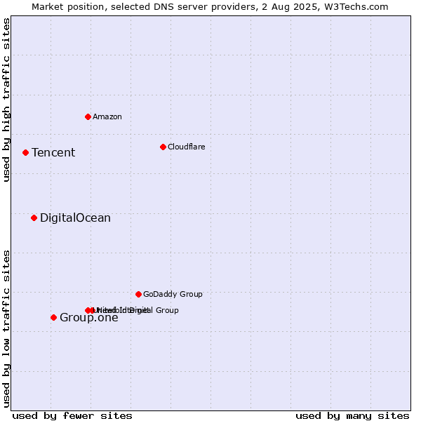 Market position of Group.one vs. DigitalOcean vs. Tencent