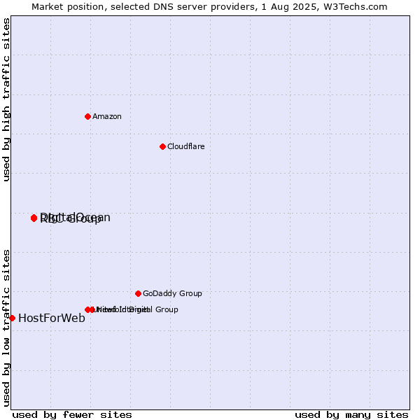 Market position of DigitalOcean vs. RBC Group vs. HostForWeb