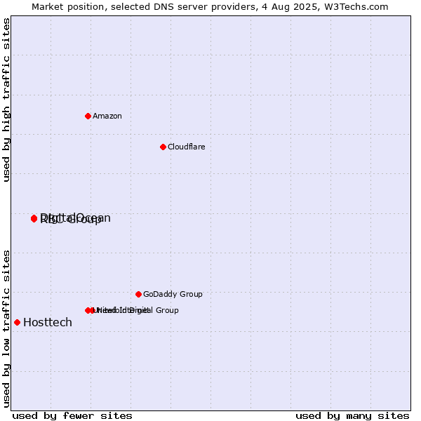 Market position of DigitalOcean vs. RBC Group vs. Hosttech