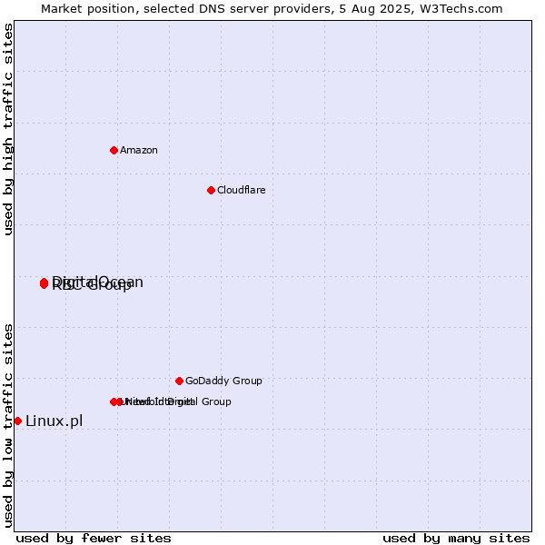 Market position of DigitalOcean vs. RBC Group vs. Linux.pl