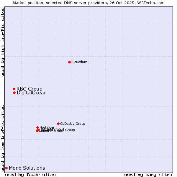Market position of DigitalOcean vs. RBC Group vs. Mono Solutions
